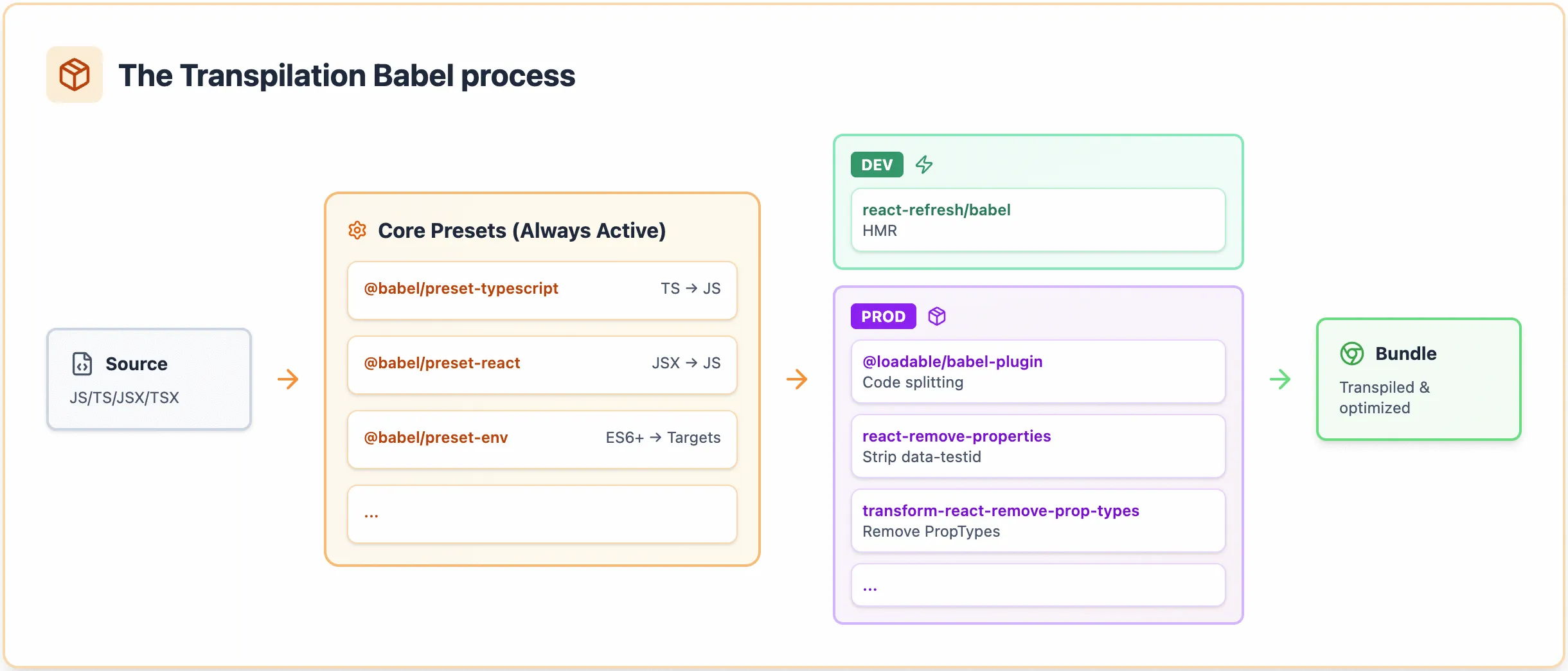 Processus de build avec babel