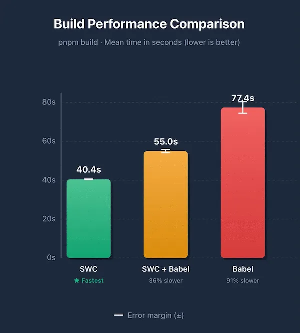 Comparatif de performance de build en production