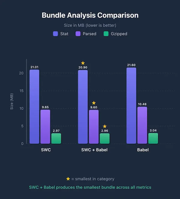 Analyse du bundle