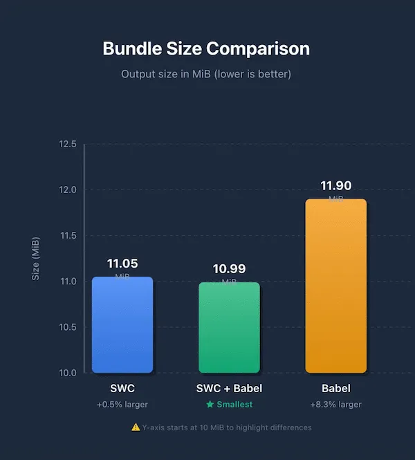 Comparaison de taille de bundle