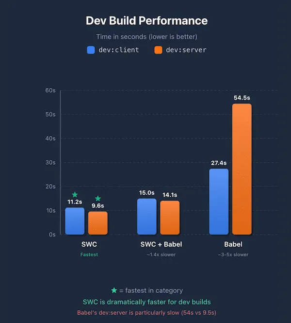 Comparatif de performance de build en développement