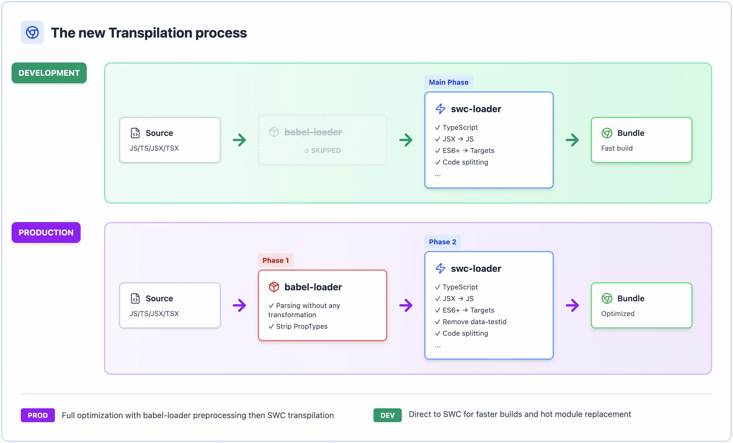 Processus de build final avec babel et SWC